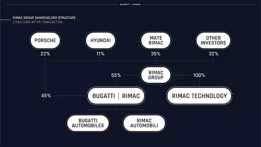 Struktura Bugatti Rimac na moment formowania firmy.