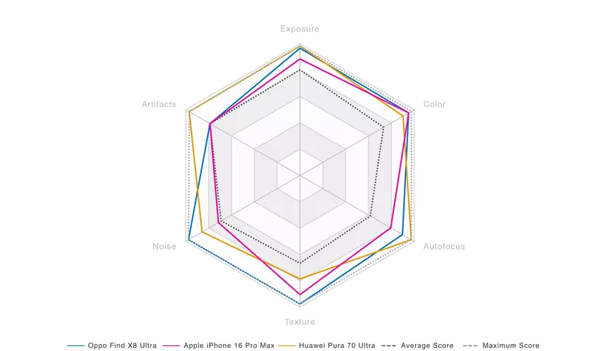 Porównanie OPPO Find X8 Ultra z konkurentami