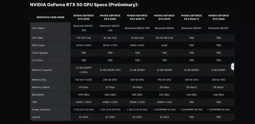 Przybliżone dane techniczne serii RTX 50