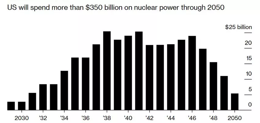 Stany Zjednoczone wydadzą ponad 1 296,30 mld PLN (350 mld USD) na energię atomową do 2050 roku
