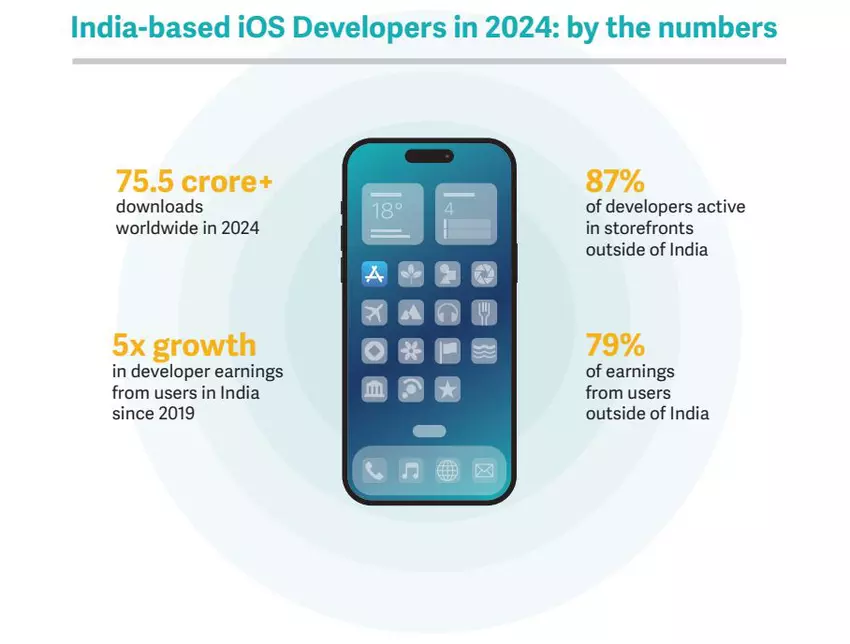 Apple zarobiła 5,3 miliarda dolarów w Indiach – i oddała prawie wszystko deweloperom