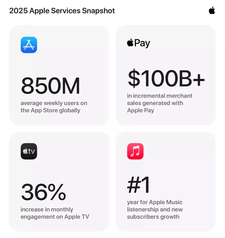 Infografika o usługach Apple