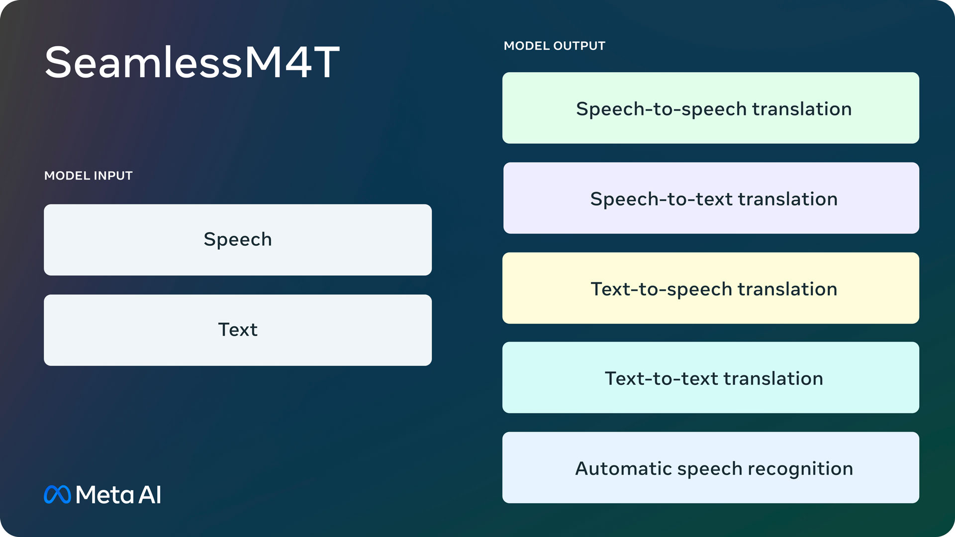 Meta wprowadziła na rynek model sztucznej inteligencji Seamless M4T, który tłumaczy tekst i mowę na 100 języków.