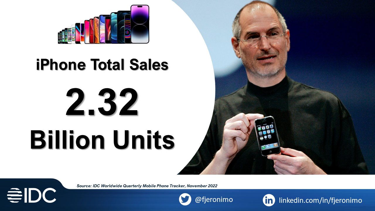 iPhone ma już 16 lat - Apple sprzedało w tym czasie 2,32 mld smartfonów