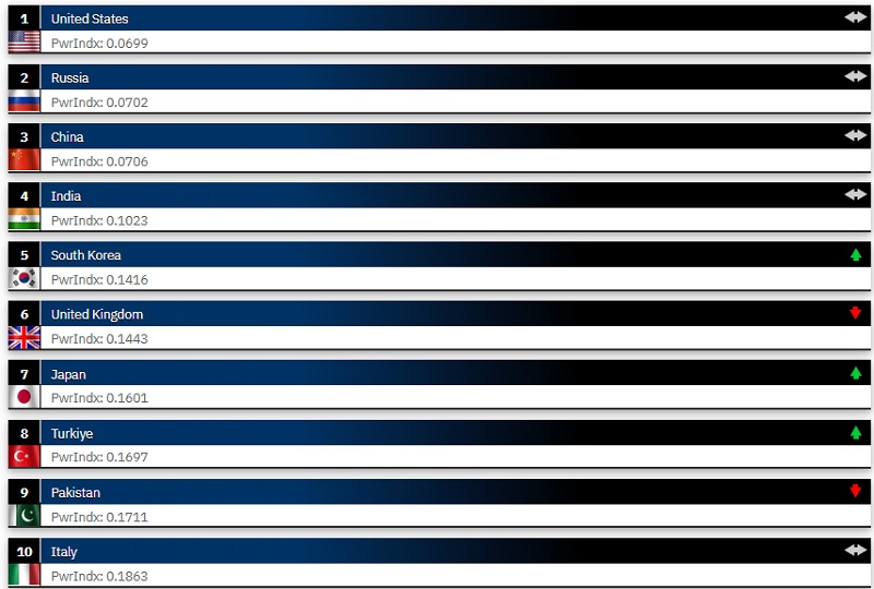 Przedstawiono zaktualizowany ranking najsilniejszych armii świata: USA pozostają liderem, podczas gdy Ukraina spadła o trzy pozycje.-2