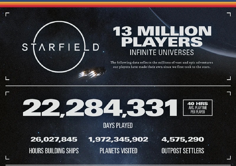 Starfield w liczbach: Bethesda opublikowała kilka interesujących statystyk dotyczących kosmicznej gry fabularnej-2