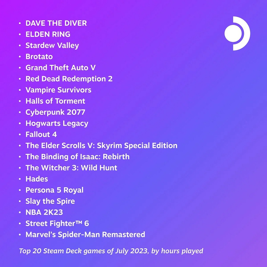 Niezależny hit Dave the Diver był najpopularniejszą grą lipca wśród użytkowników Steam Deck-2