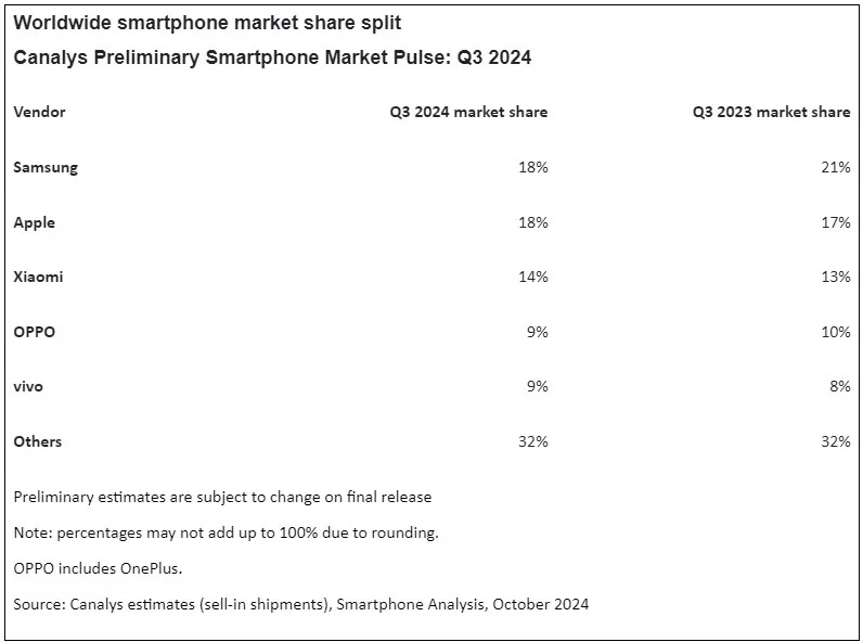 Samsung i Apple zajmują równe pozycje na globalnym rynku smartfonów, podczas gdy Xiaomi zbliża się do nich: przedstawiono statystyki sprzedaży za trzeci kwartał 2024 r.-3