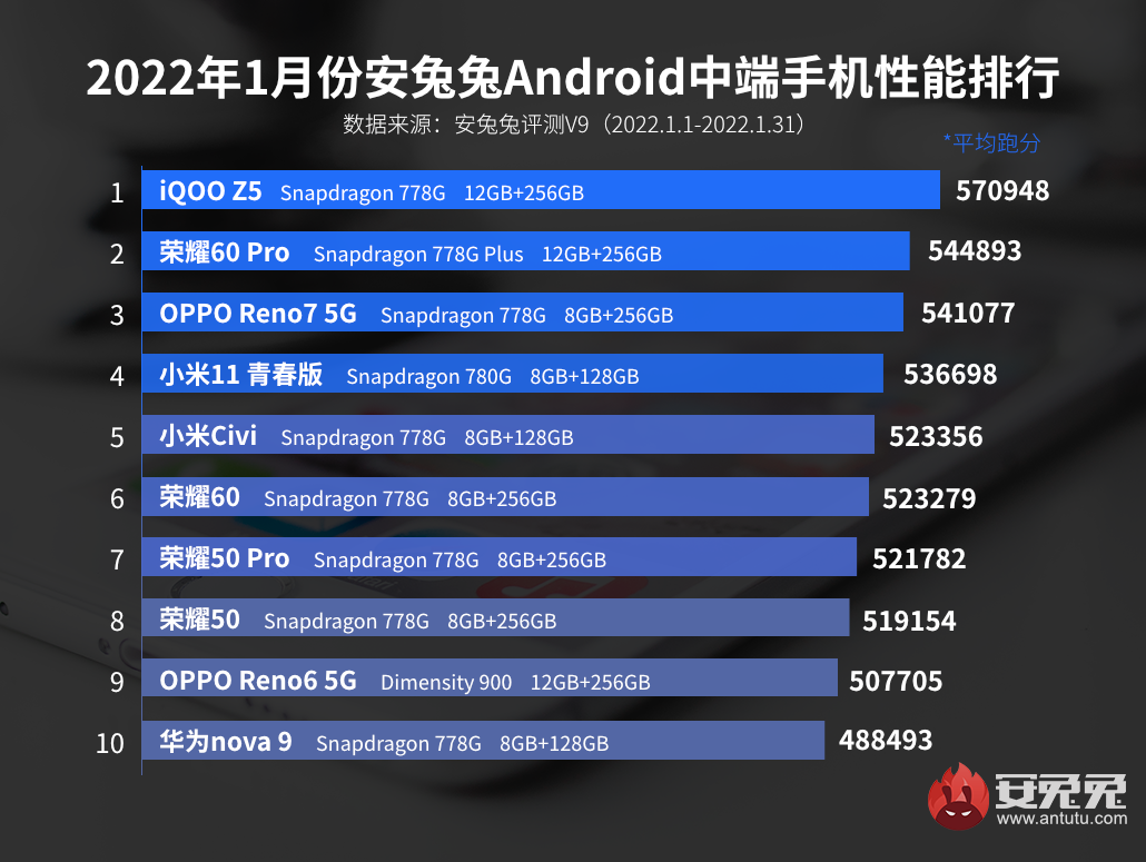 Wyróżniono najmocniejsze smartfony ze średniej półki z początku 2022 roku – w pierwszej dziesiątce znajdują się jednocześnie tylko dwa modele Xiaomi i cztery Honor