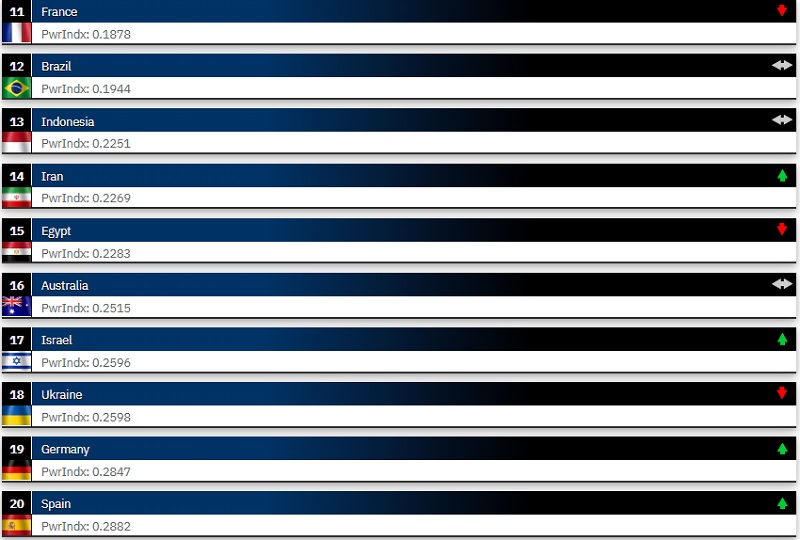 Przedstawiono zaktualizowany ranking najsilniejszych armii świata: USA pozostają liderem, podczas gdy Ukraina spadła o trzy pozycje.-3