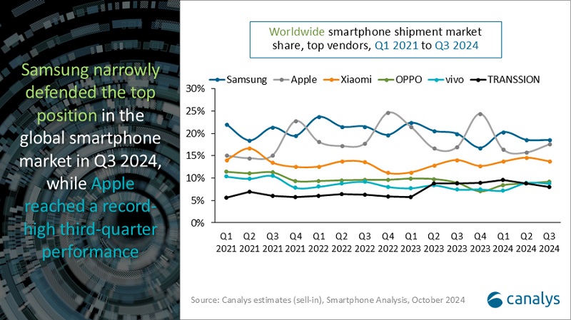 Samsung i Apple zajmują równe pozycje na globalnym rynku smartfonów, podczas gdy Xiaomi zbliża się do nich: przedstawiono statystyki sprzedaży za trzeci kwartał 2024 r.-2