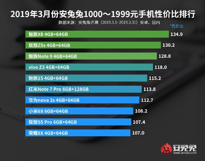 W AnTuTu ogłosiły najlepsze Android smartfony pod względem stosunku ceny i wydajności-2
