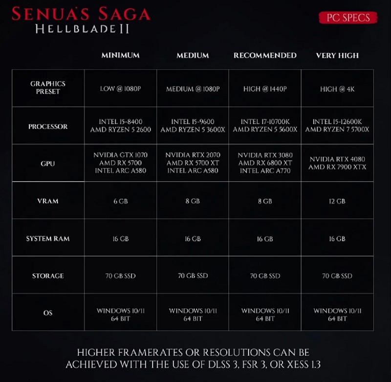 Od GTX 1070 do RTX 4080: twórcy Senua's Saga: Hellblade II opublikowali szczegółowe wymagania systemowe dla gry-2