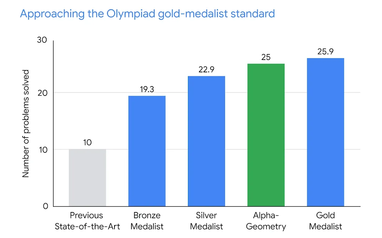 Algorytm sztucznej inteligencji AlphaGeometry firmy Google DeepMind rozwiązuje złożone problemy geometryczne na poziomie mistrza olimpiady matematycznej.-2