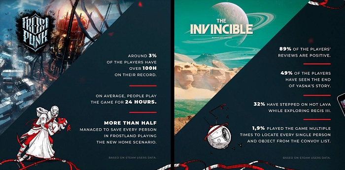 Wydawca 11 bit studios ujawnił wyniki sprzedaży This War of Mine, podzielił się sukcesem Frostpunk i The Invincible oraz ujawnił ilość kawy wypijanej przez swoich pracowników-3
