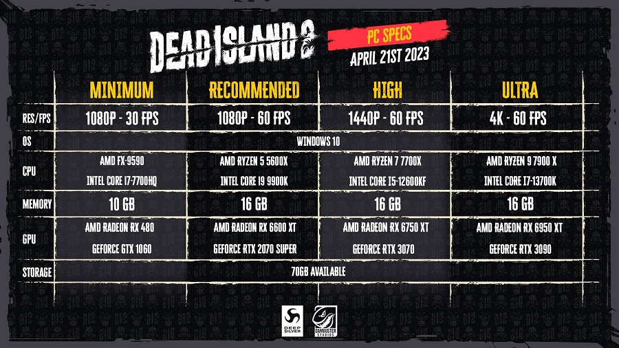 Nie potrzebujesz potężnego komputera, aby zniszczyć zombie: Dead Island 2 wymagania systemowe opublikowane.-2