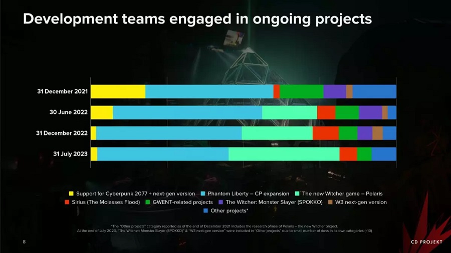 Raport CD Projekt: Wiedźmin 3 i Cyberpunk 2077 wciąż dobrze się sprzedają, tempo produkcji nowych projektów rośnie, a spółka zanotowała 22 mln USD zysku netto-4