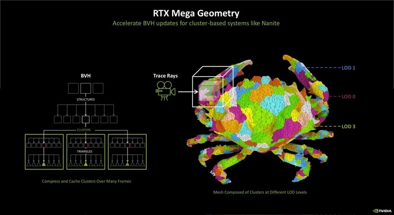 Ilustracja zasady działania RTX Mega Geometry Ilustracja przedstawiająca działanie RTX Mega Geometry. Źródło: NVIDIA