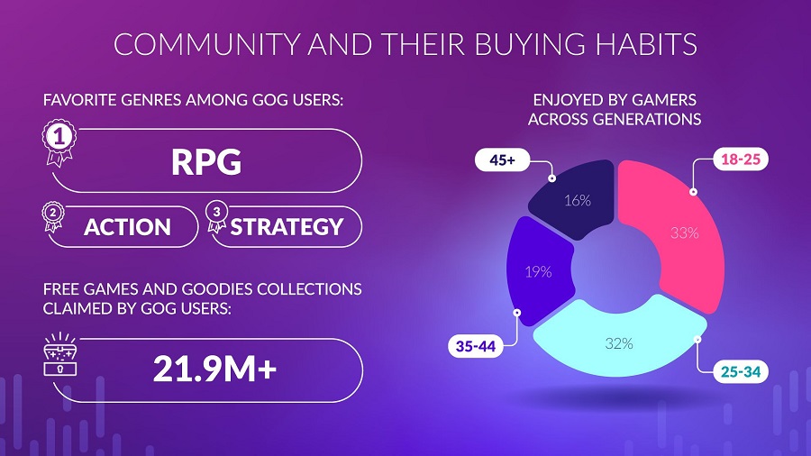 Cyfrowy sklep GOG nie przynosi już strat i przyniósł CD Projektowi 1,2 mln dolarów zysku. Firma przedstawiła ciekawe statystyki dotyczące 2022 r.-5