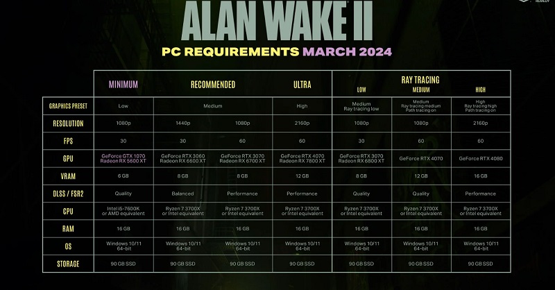 Alan Wake 2 stał się bardziej dostępny: deweloperzy znacząco obniżyli minimalne wymagania systemowe wersji PC.-2