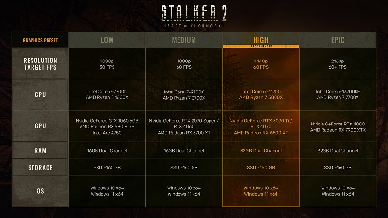 STALKER 2: Heart of Chornobyl przytył 10 GB: deweloperzy opublikowali szczegółowe wymagania systemowe w czterech konfiguracjach-2