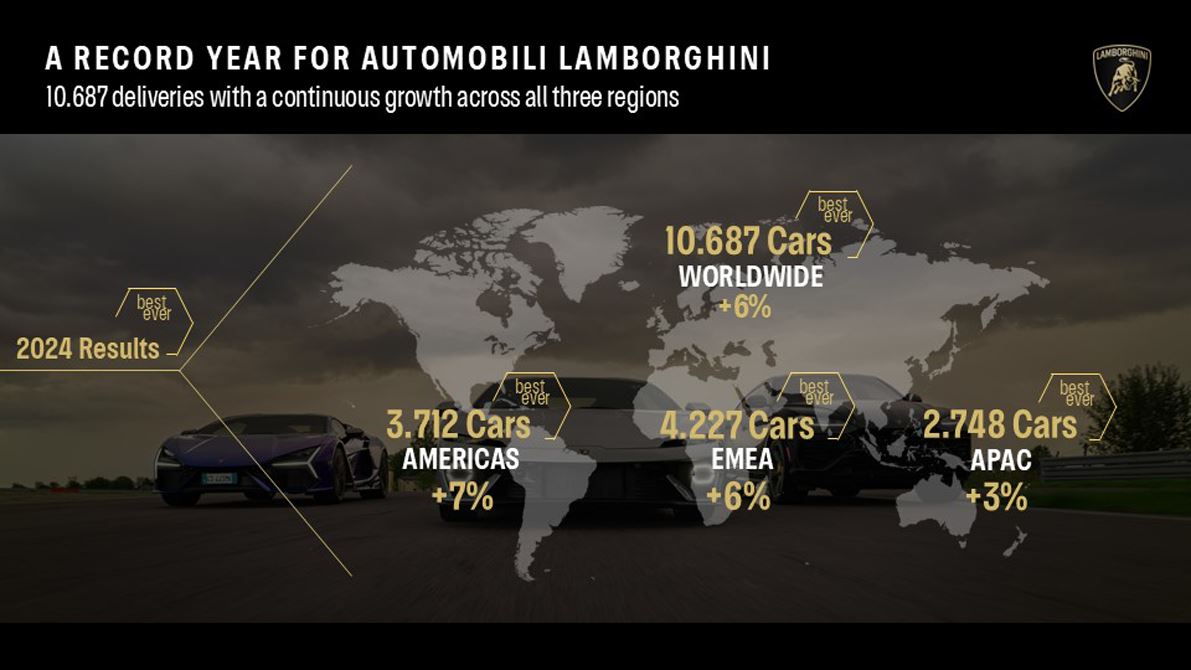 Wyniki sprzedaży Lamborghini 2024 w różnych regionach