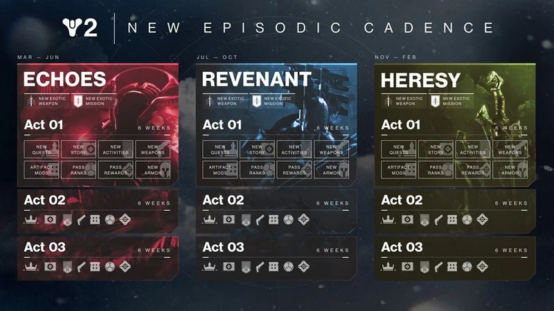 Bungie zmienia swoje podejście do systemu rozwoju sieciowej strzelanki Destiny 2: nowe wydarzenia będą pojawiać się na początku każdego aktu zamiast raz w tygodniu-2