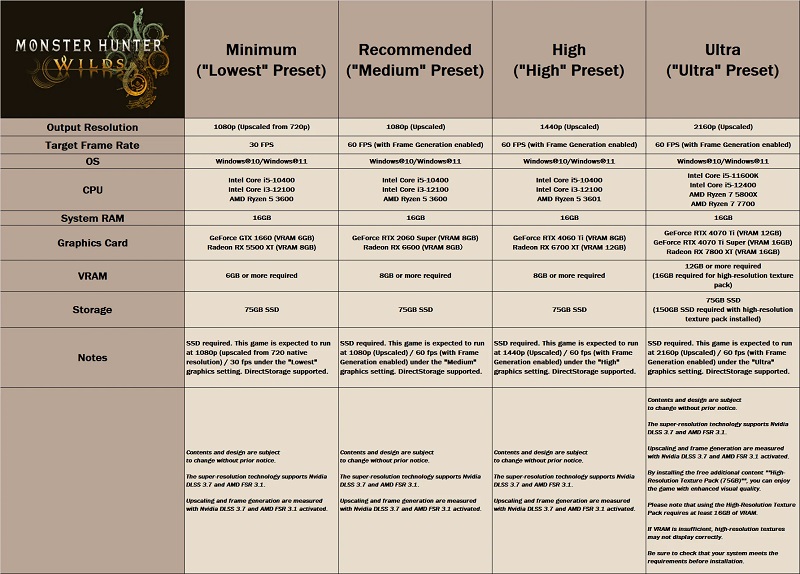 Wymagania systemowe Monster Hunter Wilds. Źródło: Capcom