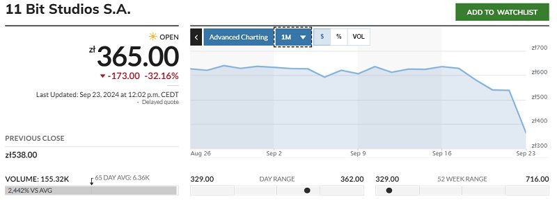 Co się dzieje z 11 Bit! Po udanej premierze Frostpunk 2 cena akcji firmy spadła o 42% w ciągu trzech dni-2