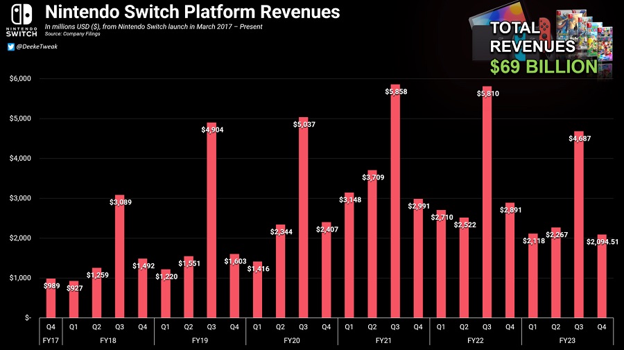 Konsole i gry Nintendo Switch przynoszą ponad 69 mld dolarów w ciągu siedmiu lat-3