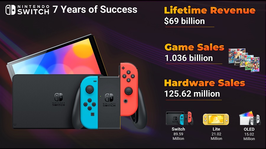 Konsole i gry Nintendo Switch przynoszą ponad 69 mld dolarów w ciągu siedmiu lat-2
