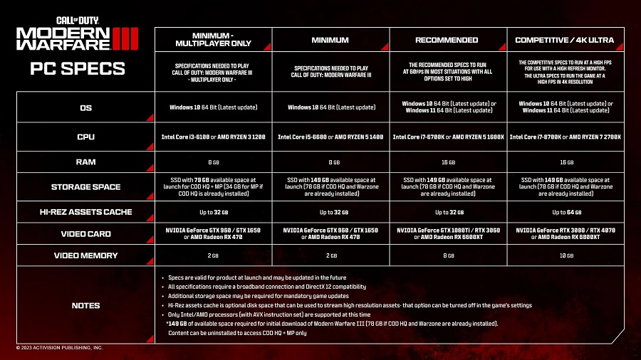 Activision opublikowało szczegółowe wymagania systemowe dla Call of Duty: Modern Warfare 3 i są one wyższe niż w przypadku poprzedniej części gry-2