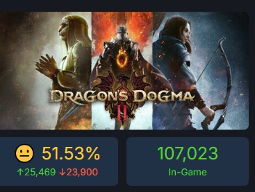 Ostra krytyka nie zaszkodziła popularności Dragon's Dogma 2: szczytowy wynik gry fabularnej online na Steam przekroczył 220 000 osób.-3