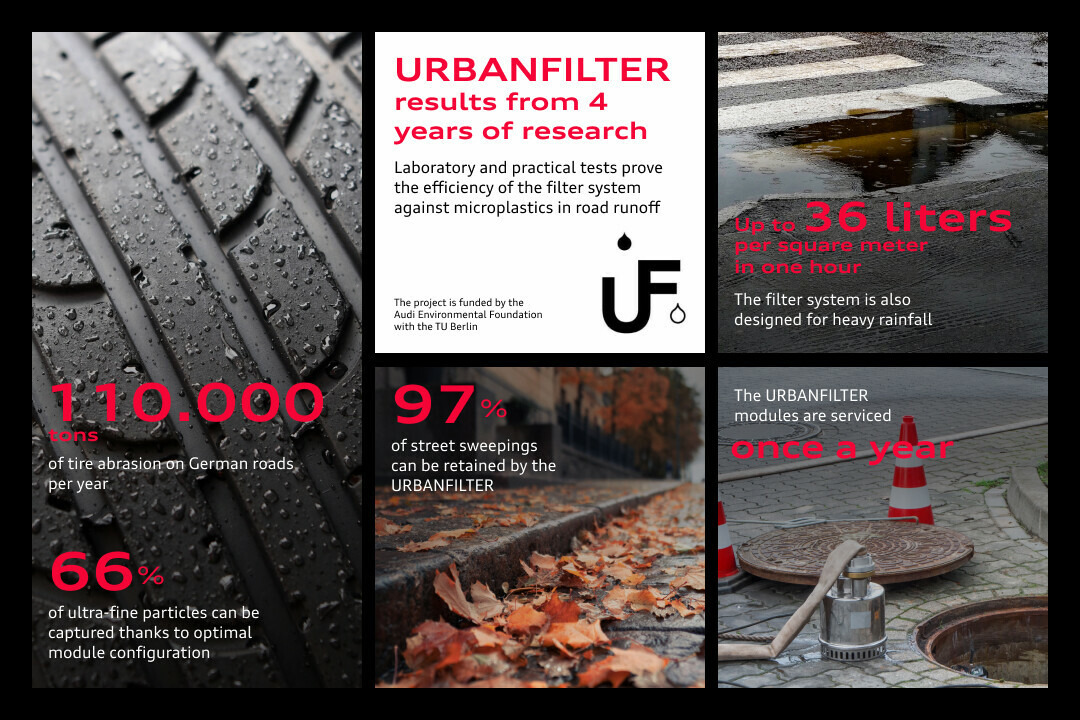 Infografika: Wyniki testów URBANFILTER w ciągu 4 lat