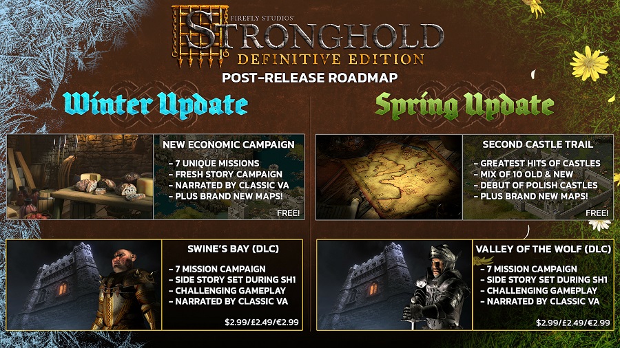 Zaktualizowana wersja kultowej historycznej gry strategicznej Stronghold otrzyma ogromne wsparcie po premierze, a FireFly Studios wyda dwa główne dodatki i szereg bezpłatnych aktualizacji-2