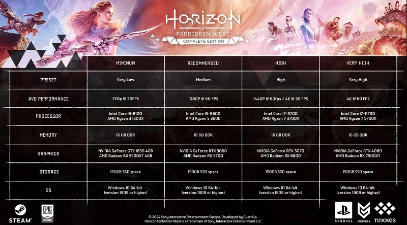 Aby komfortowo przejść pecetową wersję Horizon Forbidden West, trzeba będzie ulepszyć żelazko: Sony opublikowało rozczarowujące wymagania systemowe gry-2