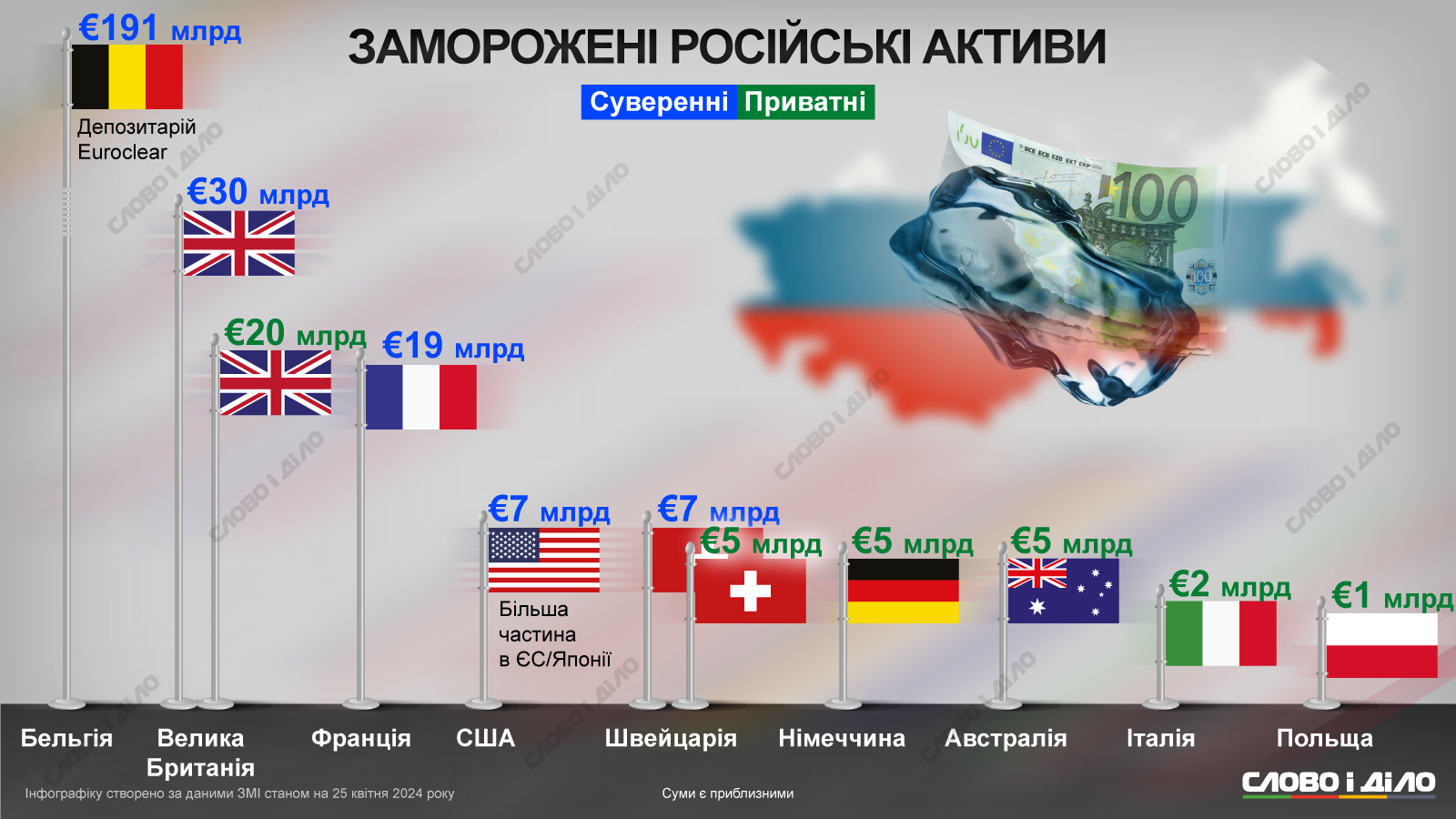 Заморожені російські активи