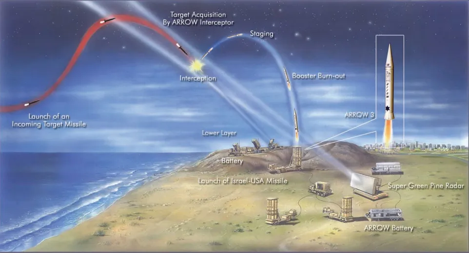 Schemat działania systemu Arrow-3