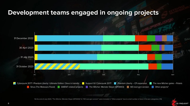 CD Projekt przyspiesza prace nad grą Wiedźmin: Polaris i zaangażował ponad połowę swoich pracowników w proces tworzenia gry-2