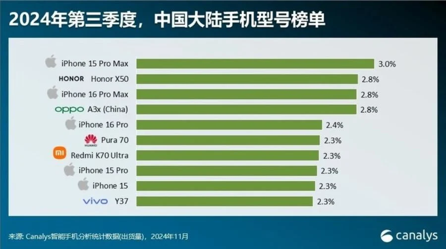 Statystyki sprzedaży smartfonów w Chinach za 3. kwartał 2024 r.