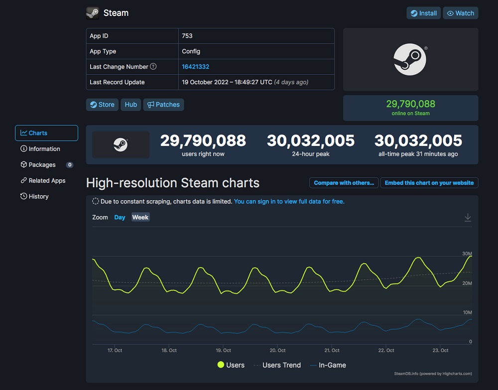 Cyfrowa usługa Steam ustanowiła nowy rekord frekwencji ze szczytem 30 milionów osób online!-2