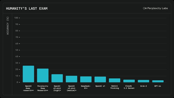 Aktualizacja Perplexity AI Deep Research