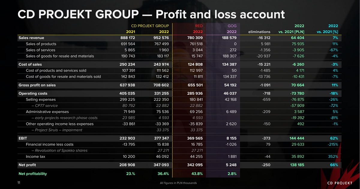Wysokie zyski i doskonała sprzedaż: CD Projekt podsumowuje swój rok finansowy 2022-2