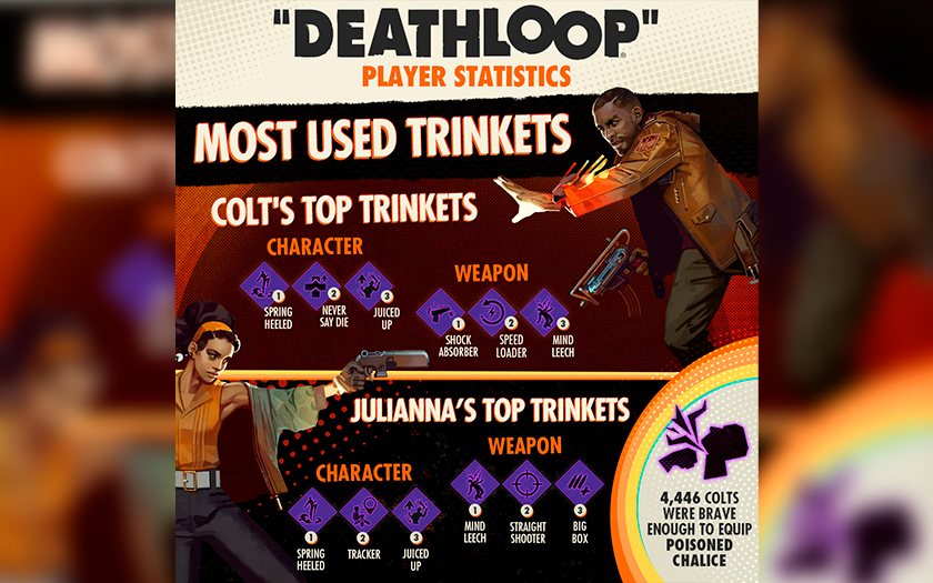 Arkane Studios ogłasza, że w strzelankę Deathloop zagrało ponad 5 milionów graczy-3
