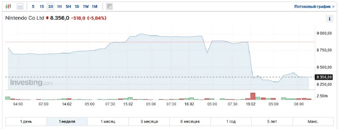 Cena akcji Nintendo spadła o prawie 6 procent po wiadomości, że premiera nowej konsoli została przełożona-2