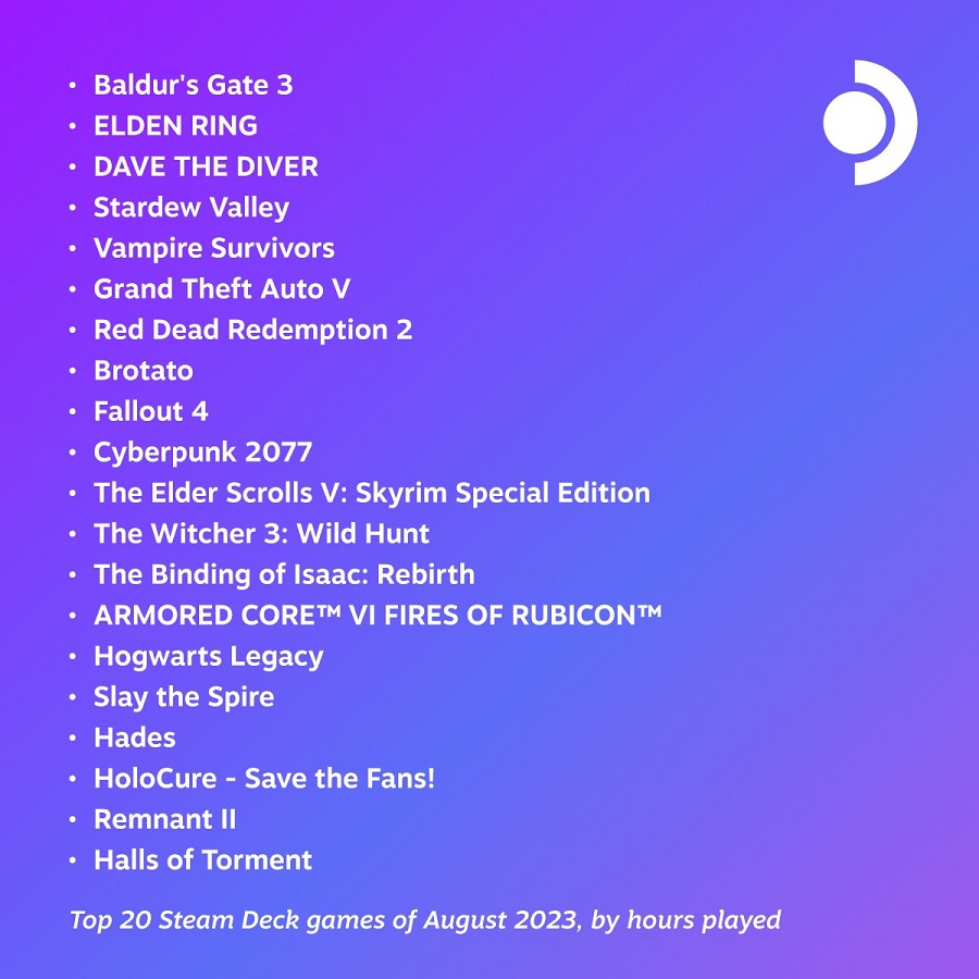 Przedstawiamy 20 najpopularniejszych gier na Steam Deck w sierpniu. Tutaj również liderem jest Baldur's Gate 3-2