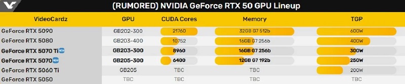 Koniec oczekiwania: ujawniono daty premier kart graficznych Nvidia GeForce RTX z serii 50-2