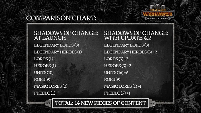 Deweloperzy Total War: Warhammer III ujawnili, w jaki sposób uratują nieudany dodatek Shadows of Change.-2