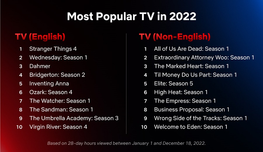 Ujawniono listę najpopularniejszych filmów i seriali 2022 roku, które trafią na Netflixa-2