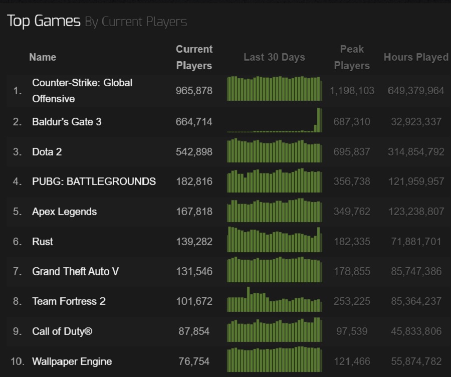 Triumf Larian Studios! Gra RPG Baldur's Gate III cieszy się ogromną popularnością na Steam i stała się jedną z 10 najczęściej odwiedzanych gier w historii serwisu-3